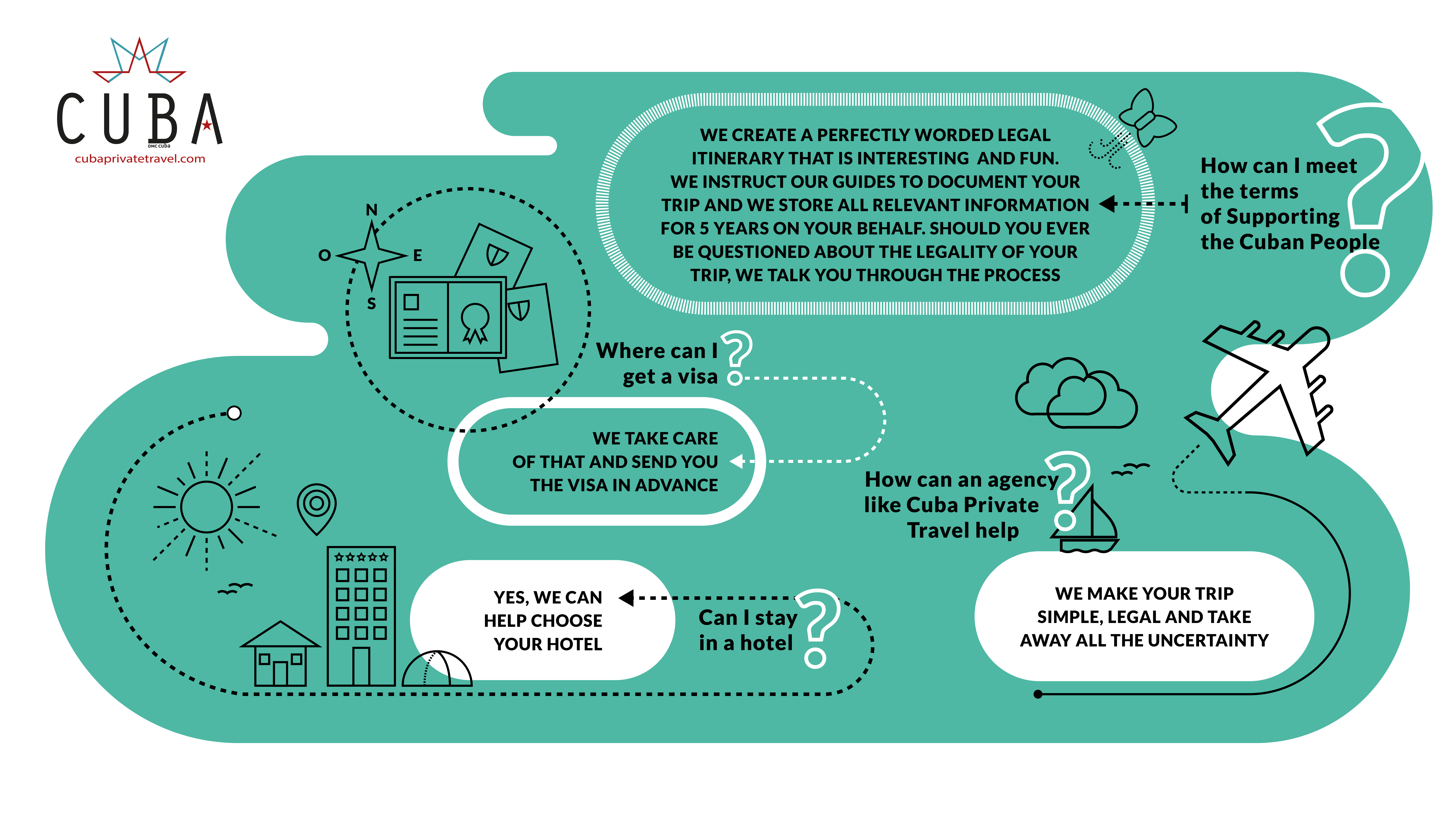 travel to cuba requirements diagram