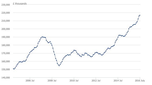 Graph of UK house prices according to Office of National Statistics